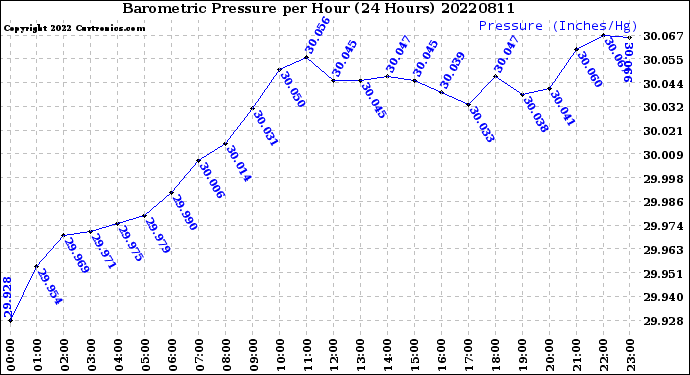 Milwaukee Weather Barometric Pressure<br>per Hour<br>(24 Hours)