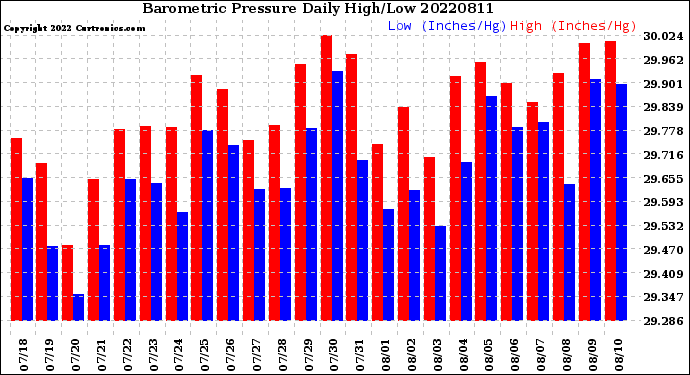 Milwaukee Weather Barometric Pressure<br>Daily High/Low