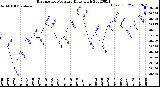 Milwaukee Weather Barometric Pressure<br>Daily High