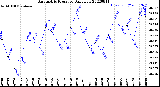 Milwaukee Weather Barometric Pressure<br>Daily Low