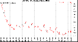 Milwaukee Weather Dew Point<br>(24 Hours)