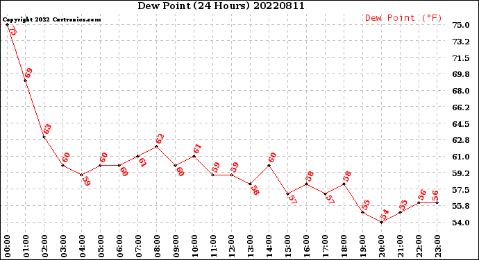 Milwaukee Weather Dew Point<br>(24 Hours)