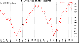 Milwaukee Weather Dew Point<br>Monthly High