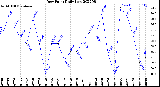 Milwaukee Weather Dew Point<br>Daily Low