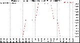 Milwaukee Weather Evapotranspiration<br>per Hour<br>(Inches 24 Hours)