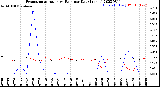 Milwaukee Weather Evapotranspiration<br>vs Rain per Day<br>(Inches)