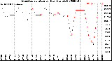 Milwaukee Weather Evapotranspiration<br>per Day (Ozs sq/ft)