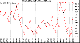 Milwaukee Weather Heat Index<br>Daily High