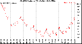 Milwaukee Weather Outdoor Humidity<br>(24 Hours)