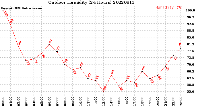 Milwaukee Weather Outdoor Humidity<br>(24 Hours)