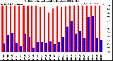 Milwaukee Weather Outdoor Humidity<br>Daily High/Low