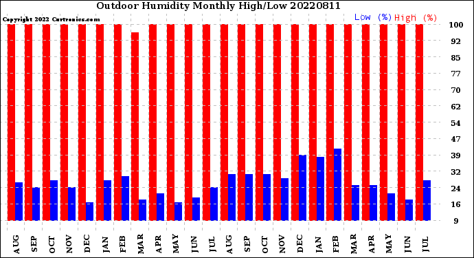 Milwaukee Weather Outdoor Humidity<br>Monthly High/Low