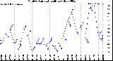 Milwaukee Weather Outdoor Humidity<br>Daily Low