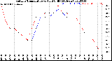 Milwaukee Weather Outdoor Temperature<br>vs Wind Chill<br>(24 Hours)