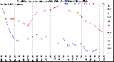 Milwaukee Weather Outdoor Temperature<br>vs Dew Point<br>(24 Hours)