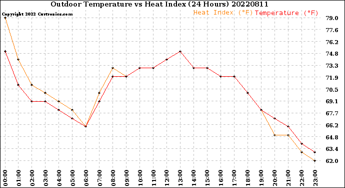 Milwaukee Weather Outdoor Temperature<br>vs Heat Index<br>(24 Hours)