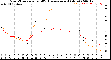 Milwaukee Weather Outdoor Temperature<br>vs THSW Index<br>per Hour<br>(24 Hours)