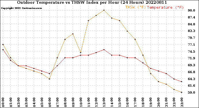 Milwaukee Weather Outdoor Temperature<br>vs THSW Index<br>per Hour<br>(24 Hours)