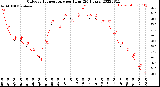 Milwaukee Weather Outdoor Temperature<br>per Hour<br>(24 Hours)