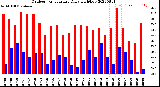 Milwaukee Weather Outdoor Temperature<br>Daily High/Low