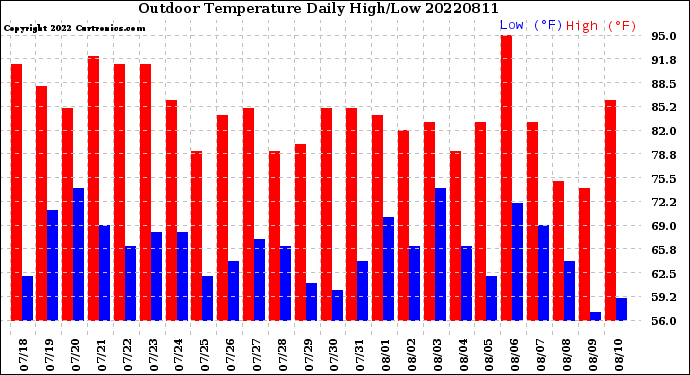 Milwaukee Weather Outdoor Temperature<br>Daily High/Low