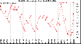 Milwaukee Weather Outdoor Temperature<br>Daily High