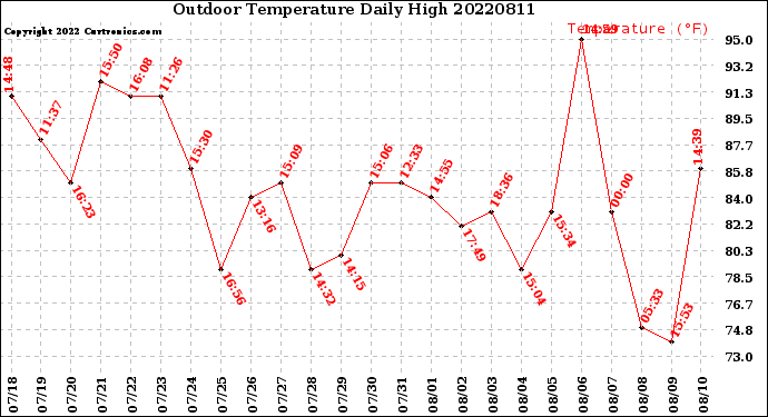 Milwaukee Weather Outdoor Temperature<br>Daily High