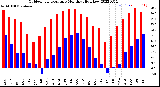 Milwaukee Weather Outdoor Temperature<br>Monthly High/Low