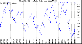 Milwaukee Weather Outdoor Temperature<br>Daily Low