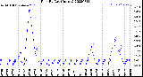 Milwaukee Weather Rain<br>By Day<br>(Inches)