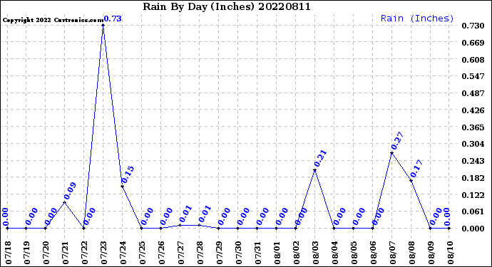 Milwaukee Weather Rain<br>By Day<br>(Inches)