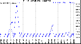 Milwaukee Weather Rain Rate<br>Daily High