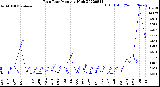 Milwaukee Weather Rain Rate<br>Monthly High