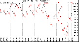 Milwaukee Weather Solar Radiation<br>Daily