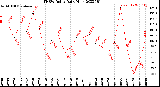 Milwaukee Weather THSW Index<br>Daily High