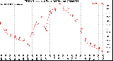 Milwaukee Weather THSW Index<br>per Hour<br>(24 Hours)