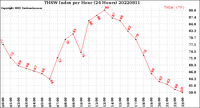 Milwaukee Weather THSW Index<br>per Hour<br>(24 Hours)