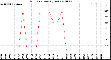 Milwaukee Weather Wind Direction<br>(By Day)