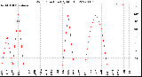 Milwaukee Weather Wind Direction<br>(By Month)