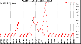 Milwaukee Weather Wind Speed<br>Daily High