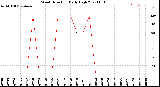 Milwaukee Weather Wind Direction<br>Daily High