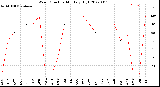 Milwaukee Weather Wind Direction<br>Monthly High