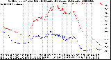 Milwaukee Weather Outdoor Temp / Dew Point<br>by Minute<br>(24 Hours) (Alternate)