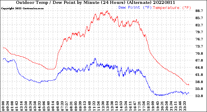 Milwaukee Weather Outdoor Temp / Dew Point<br>by Minute<br>(24 Hours) (Alternate)