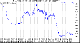 Milwaukee Weather Dew Point<br>by Minute<br>(24 Hours) (Alternate)