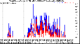 Milwaukee Weather Wind Speed/Gusts<br>by Minute<br>(24 Hours) (Alternate)