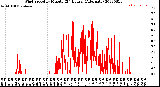 Milwaukee Weather Wind Speed<br>by Minute<br>(24 Hours) (Alternate)