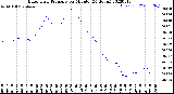 Milwaukee Weather Barometric Pressure<br>per Minute<br>(24 Hours)