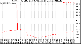 Milwaukee Weather Outdoor Humidity<br>Every 5 Minutes<br>(24 Hours)