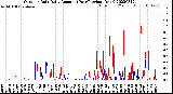 Milwaukee Weather Outdoor Rain<br>Daily Amount<br>(Past/Previous Year)